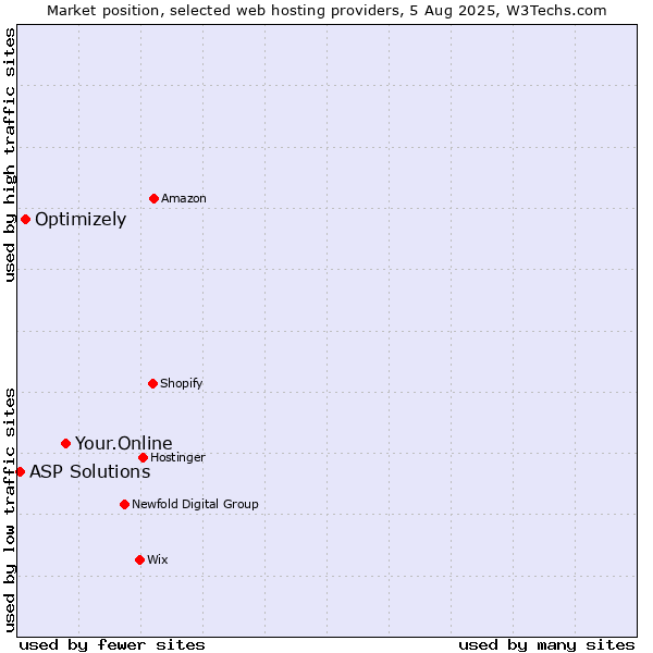 Market position of Your.Online vs. Optimizely vs. ASP Solutions