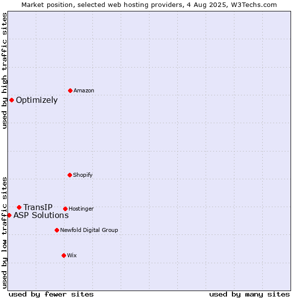 Market position of TransIP vs. Optimizely vs. ASP Solutions