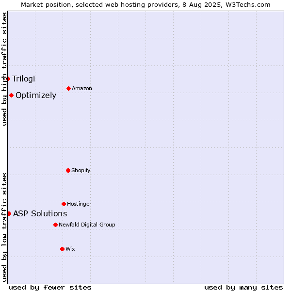 Market position of Optimizely vs. ASP Solutions vs. Trilogi