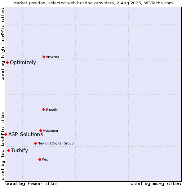 Market position of Turbify vs. Optimizely vs. ASP Solutions