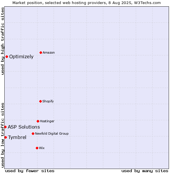 Market position of Optimizely vs. Tymbrel vs. ASP Solutions