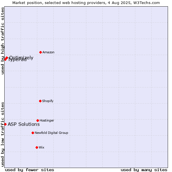 Market position of Optimizely vs. TypePad vs. ASP Solutions