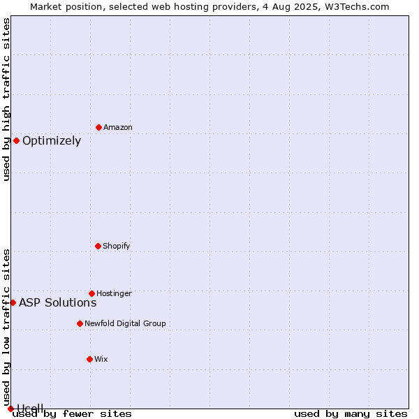 Market position of Optimizely vs. ASP Solutions vs. Ucell