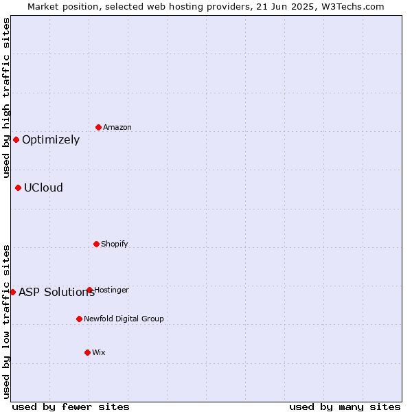 Market position of UCloud vs. Optimizely vs. ASP Solutions