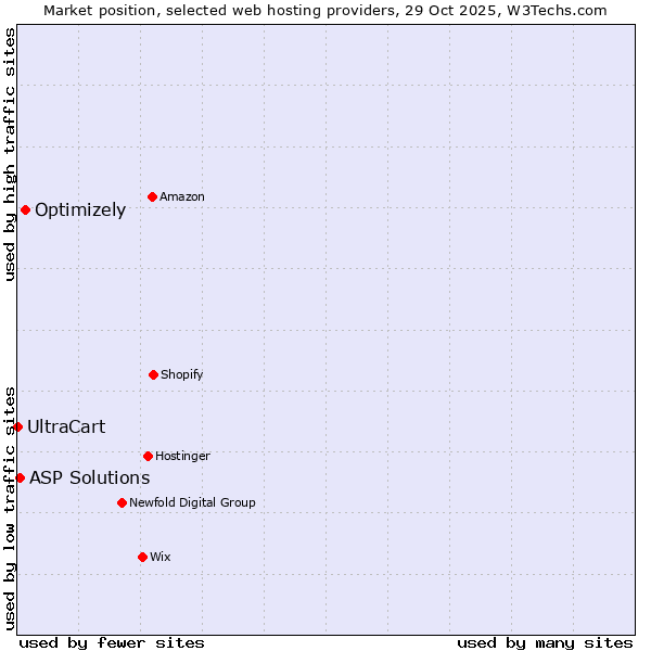 Market position of Optimizely vs. ASP Solutions vs. UltraCart