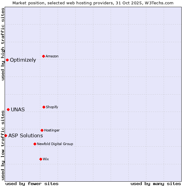 Market position of UNAS vs. Optimizely vs. ASP Solutions