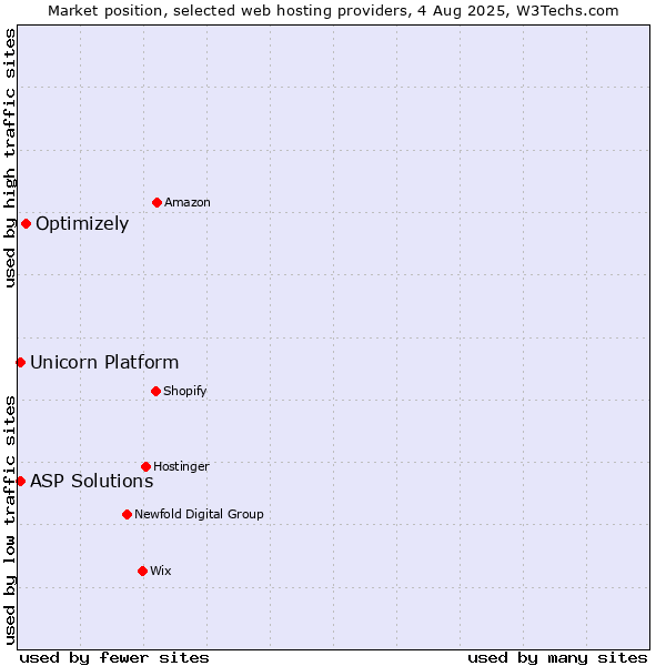 Market position of Optimizely vs. ASP Solutions vs. Unicorn Platform