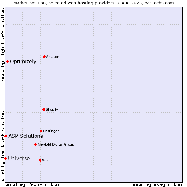 Market position of Optimizely vs. ASP Solutions vs. Universe