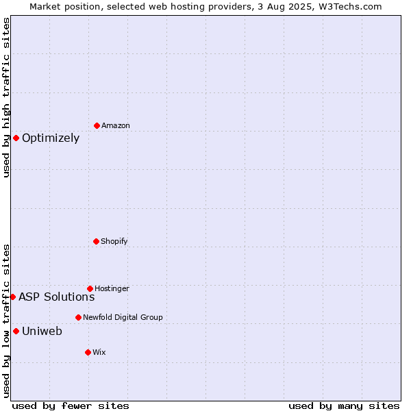 Market position of Optimizely vs. Uniweb vs. ASP Solutions