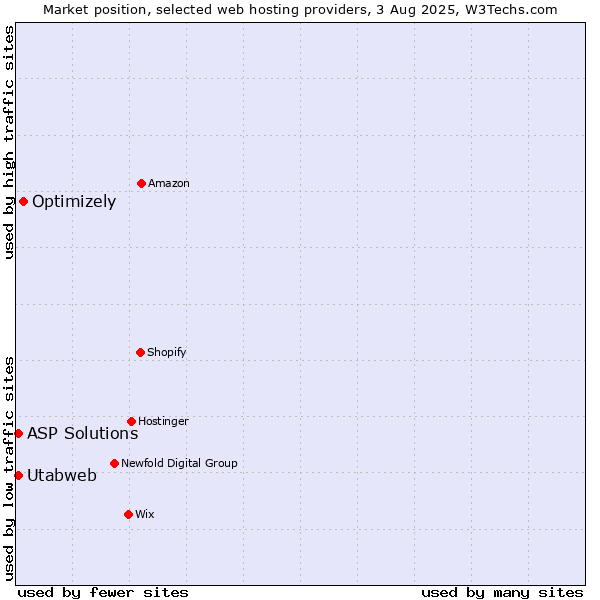 Market position of Optimizely vs. Utabweb vs. ASP Solutions