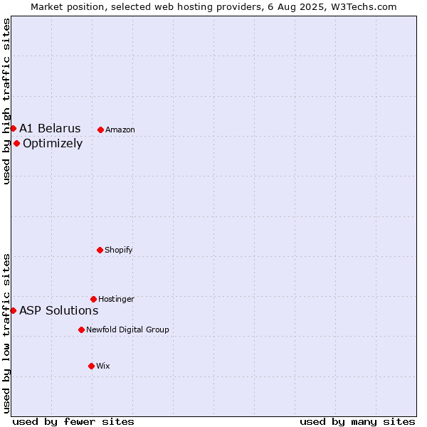 Market position of Optimizely vs. ASP Solutions vs. A1 Belarus