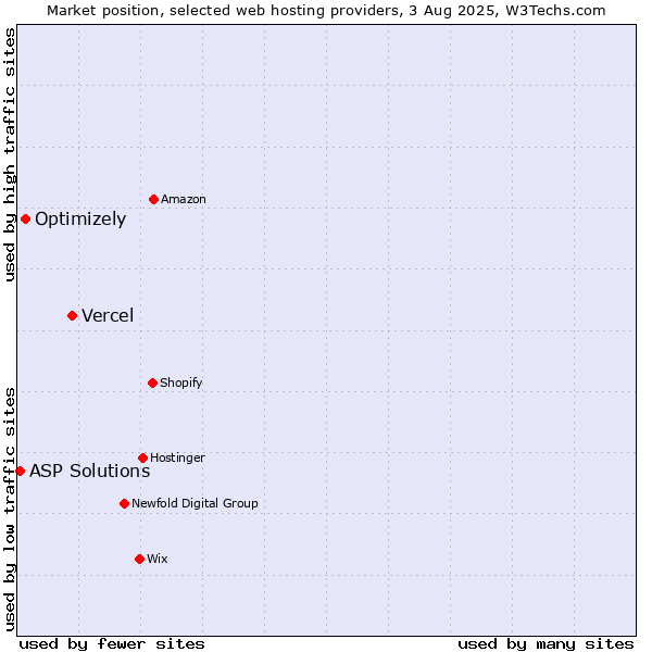 Market position of Vercel vs. Optimizely vs. ASP Solutions