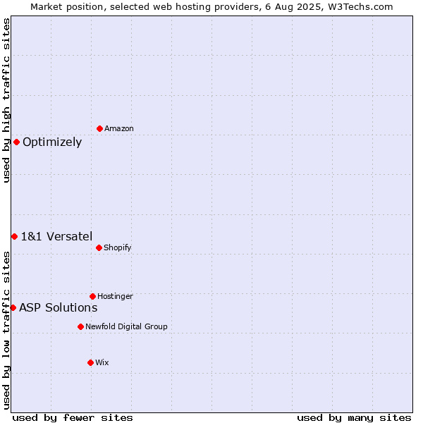 Market position of Optimizely vs. 1&1 Versatel vs. ASP Solutions