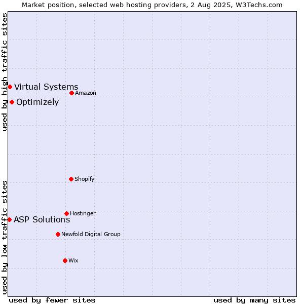 Market position of Optimizely vs. Virtual Systems vs. ASP Solutions