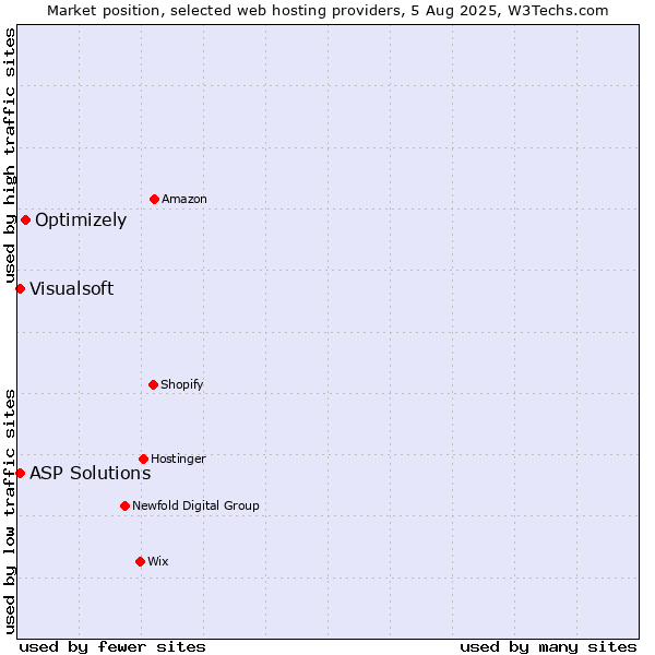 Market position of Optimizely vs. Visualsoft vs. ASP Solutions