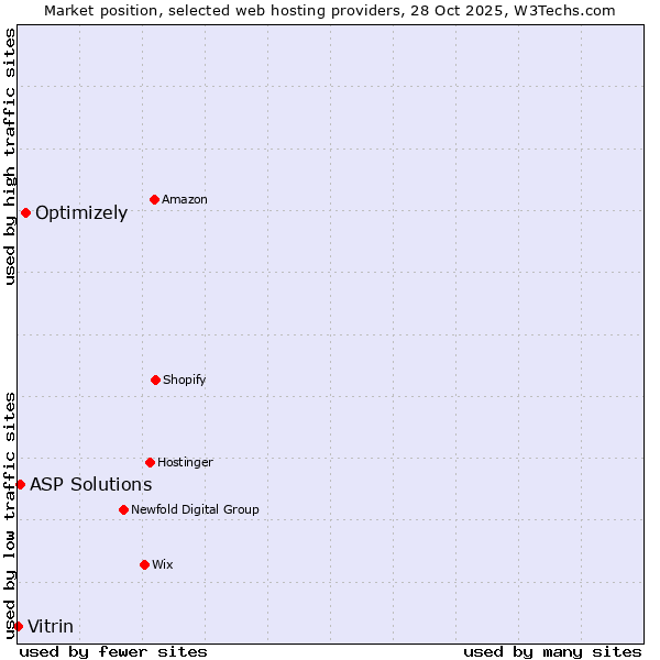 Market position of Optimizely vs. ASP Solutions vs. Vitrin