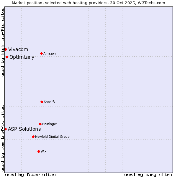 Market position of Optimizely vs. Vivacom vs. ASP Solutions