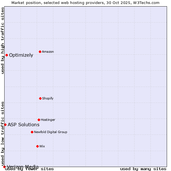 Market position of Optimizely vs. ASP Solutions vs. Verizon Media