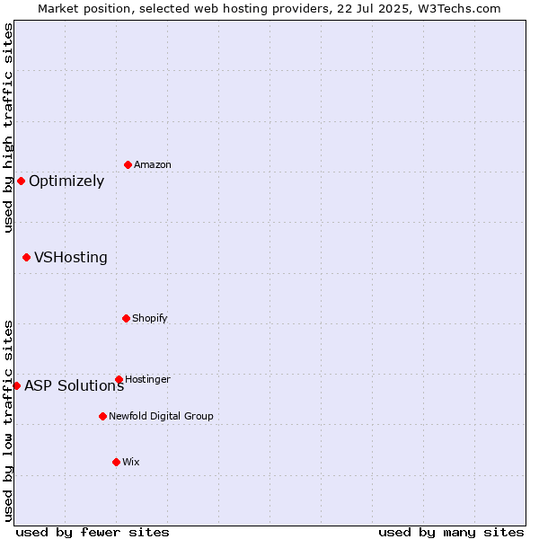 Market position of VSHosting vs. Optimizely vs. ASP Solutions