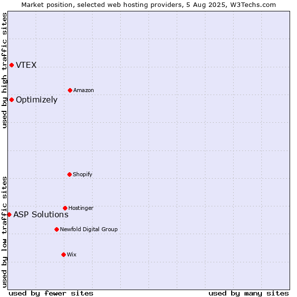 Market position of Optimizely vs. VTEX vs. ASP Solutions