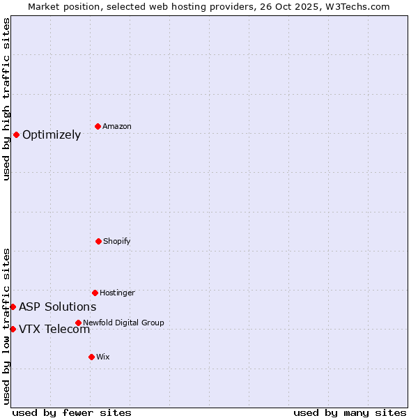 Market position of Optimizely vs. VTX Telecom vs. ASP Solutions