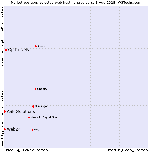 Market position of Optimizely vs. ASP Solutions vs. Web24