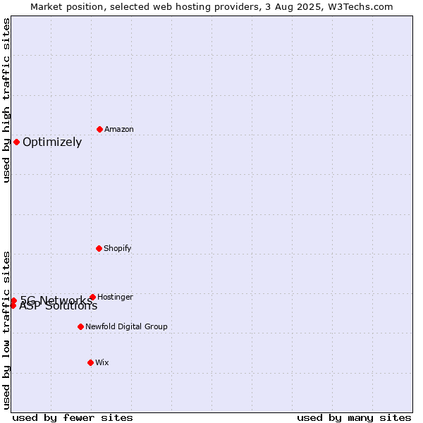 Market position of Optimizely vs. 5G Networks vs. ASP Solutions