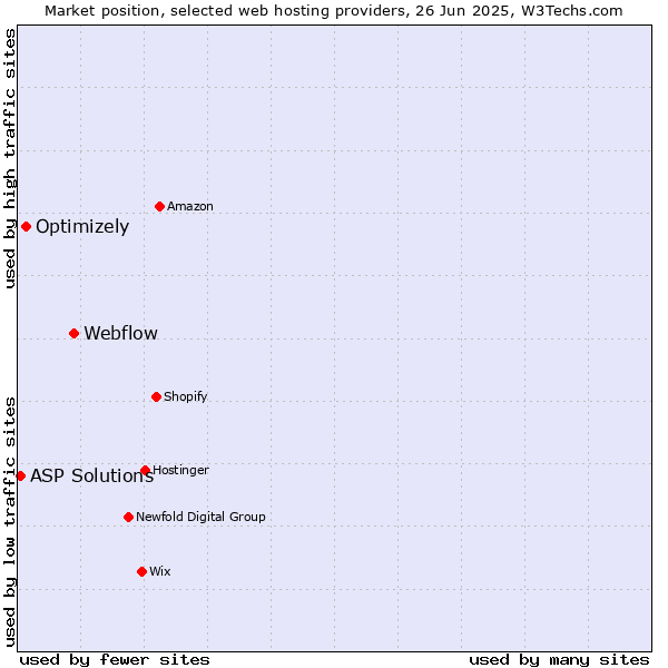 Market position of Webflow vs. Optimizely vs. ASP Solutions