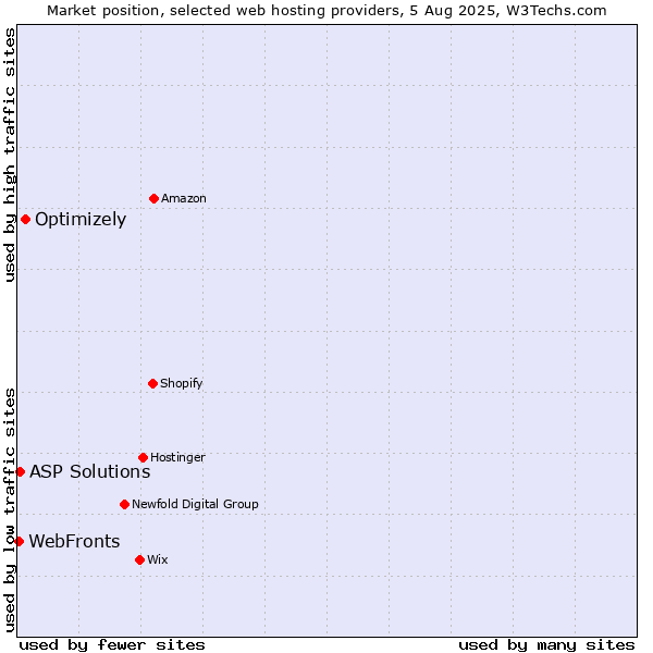 Market position of Optimizely vs. WebFronts vs. ASP Solutions