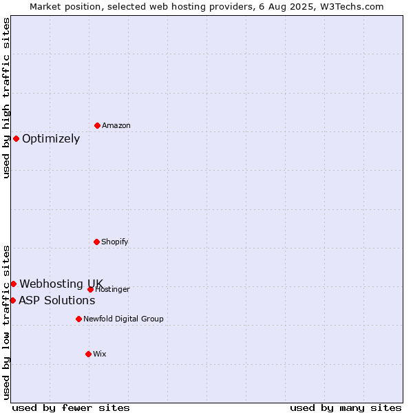 Market position of Optimizely vs. Webhosting UK vs. ASP Solutions