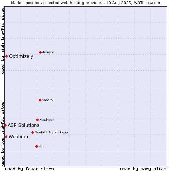 Market position of Optimizely vs. Weblium vs. ASP Solutions