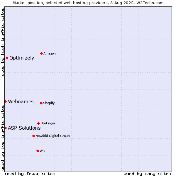 Market position of Optimizely vs. ASP Solutions vs. Webnames
