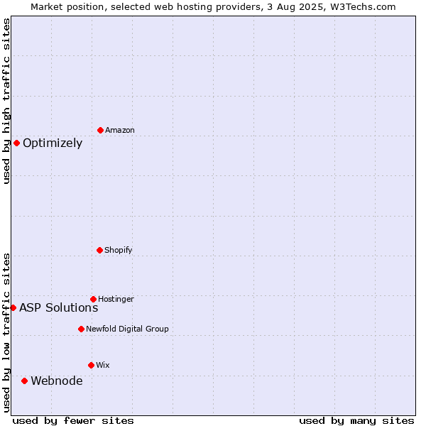 Market position of Webnode vs. Optimizely vs. ASP Solutions