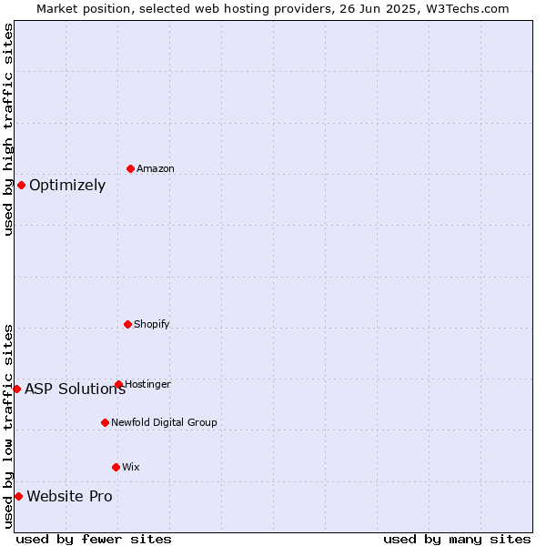 Market position of Optimizely vs. Website Pro vs. ASP Solutions
