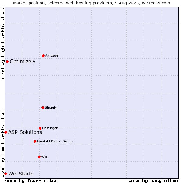Market position of Optimizely vs. ASP Solutions vs. WebStarts