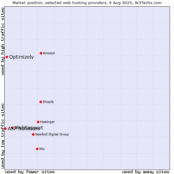 Market position of WebSupport vs. Optimizely vs. ASP Solutions