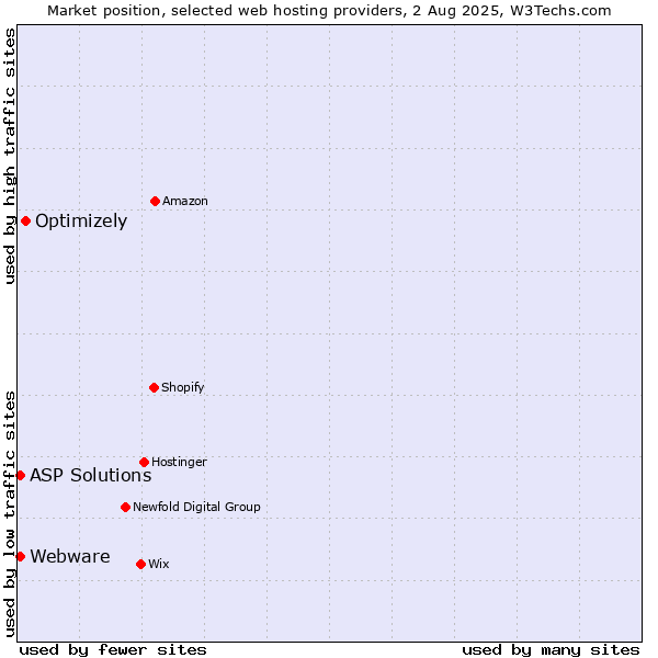 Market position of Optimizely vs. ASP Solutions vs. Webware