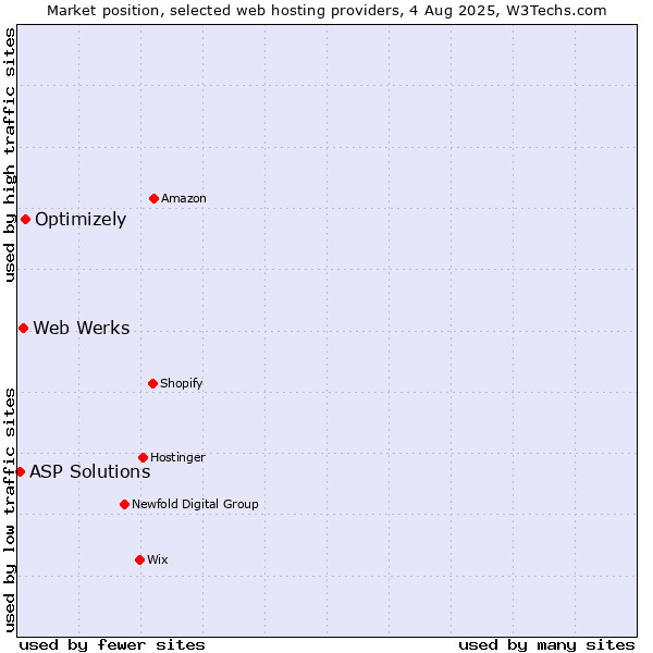 Market position of Optimizely vs. Web Werks vs. ASP Solutions
