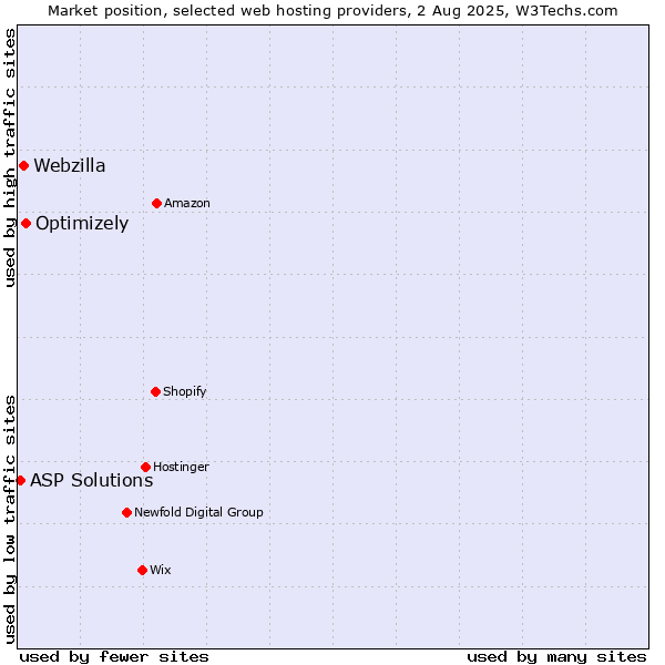 Market position of Optimizely vs. Webzilla vs. ASP Solutions