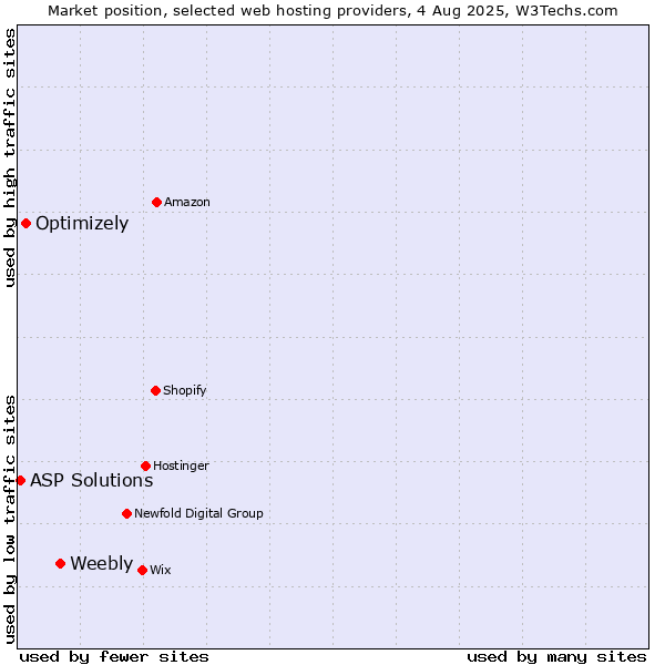 Market position of Weebly vs. Optimizely vs. ASP Solutions
