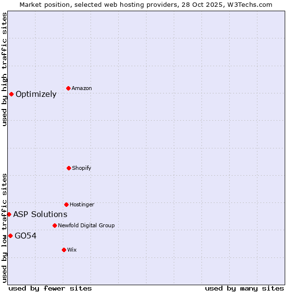 Market position of Optimizely vs. GO54 vs. ASP Solutions