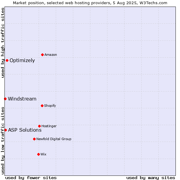 Market position of Optimizely vs. ASP Solutions vs. Windstream