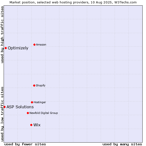 Market position of Wix vs. Optimizely vs. ASP Solutions