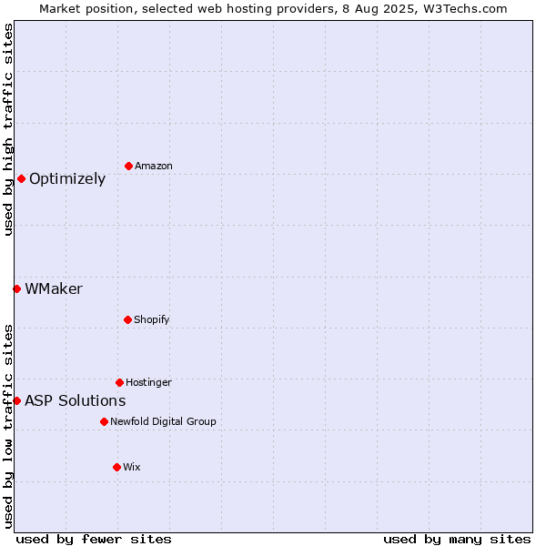 Market position of Optimizely vs. ASP Solutions vs. WMaker