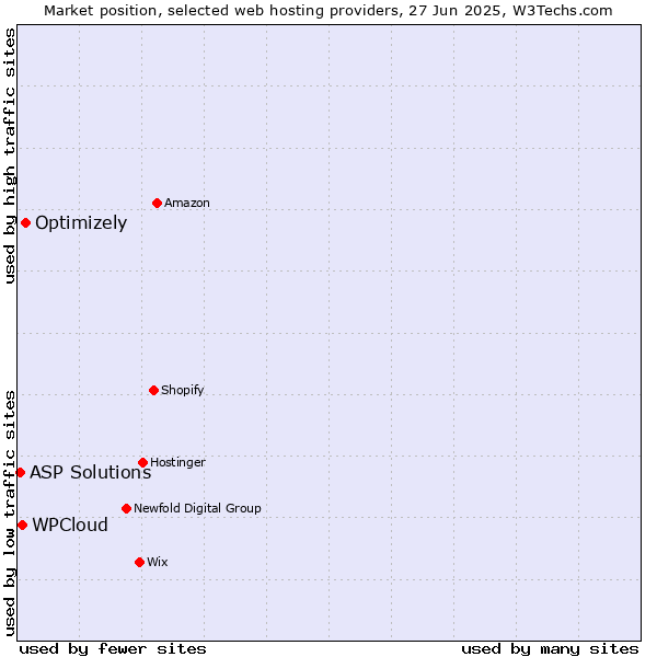 Market position of Optimizely vs. WPCloud vs. ASP Solutions