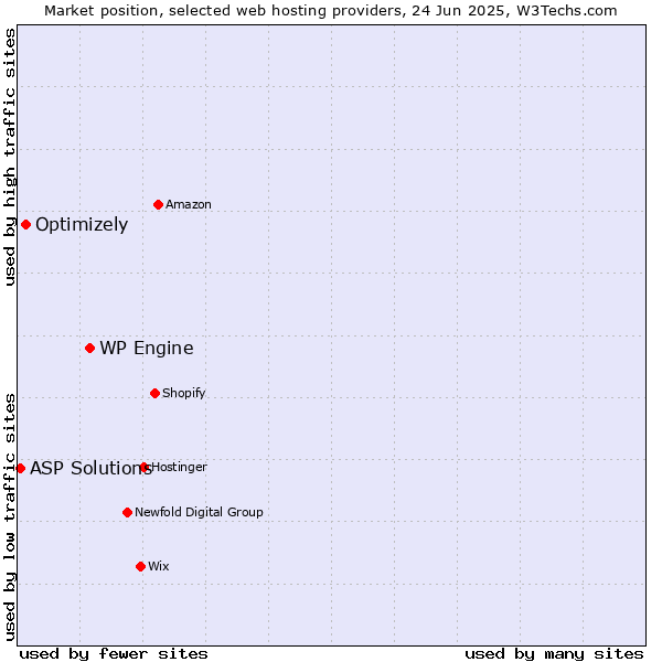Market position of WP Engine vs. Optimizely vs. ASP Solutions