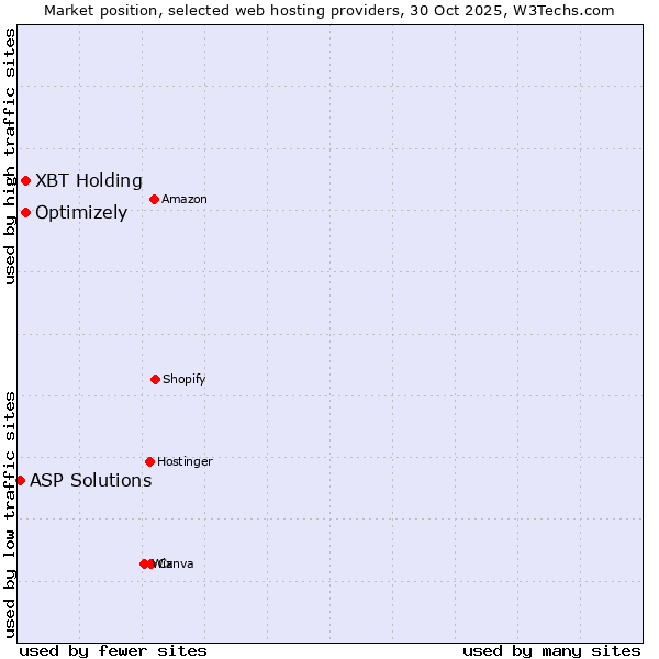 Market position of Optimizely vs. XBT Holding vs. ASP Solutions