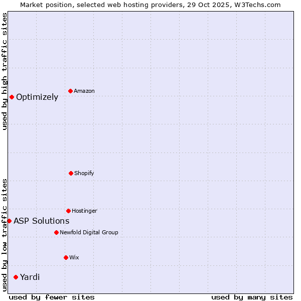 Market position of Yardi vs. Optimizely vs. ASP Solutions