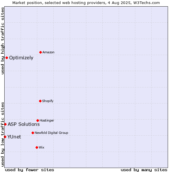 Market position of Optimizely vs. ASP Solutions vs. YUnet
