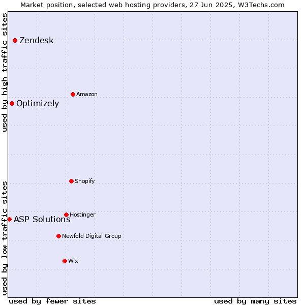 Market position of Zendesk vs. Optimizely vs. ASP Solutions